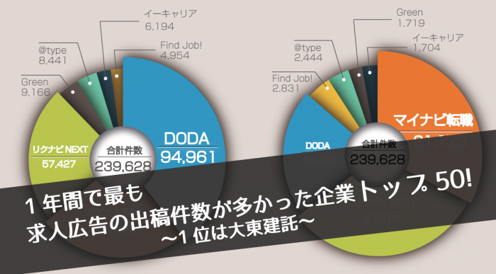 1年間で最も求人広告の出稿件数が多かった企業トップ50!〜1位は大東建託〜