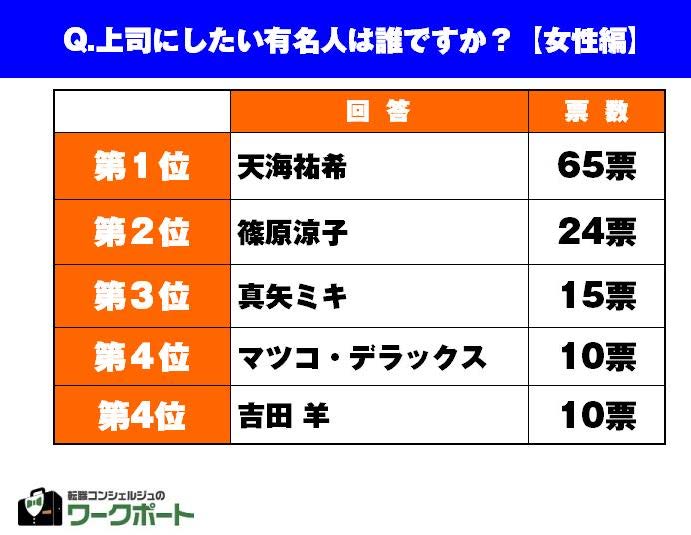 転職希望者のホンネ調査 理想の上司 女性編 第一位は天海祐希さん テキパキ サバサバ 頼れる クール が選出ポイントに Hrog 人材業界の一歩先を照らすメディア