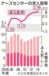 看護師の就職にミスマッチ最高の求人倍率生かせず 医療新世紀 47news よんななニュース Hrog 人材業界の一歩先を照らすメディア