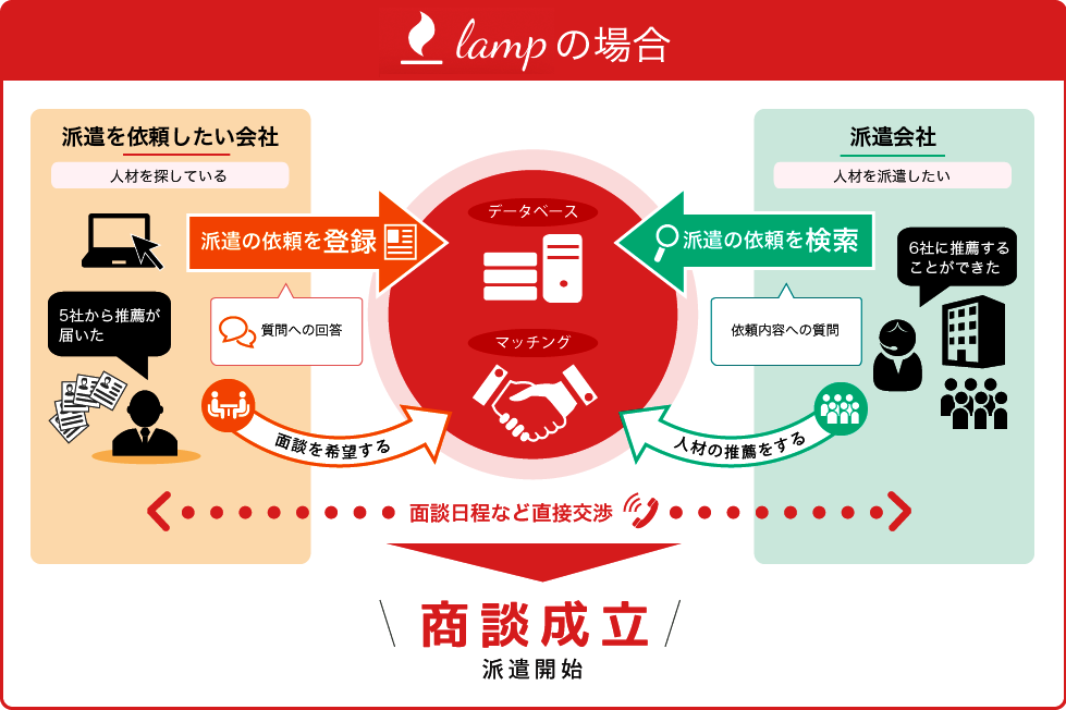 2016年8月24日にリリースした「派遣を依頼したい会社」と「派遣会社」のマッチングサイトLamp（ランプ）の登録社数が200社を突破！