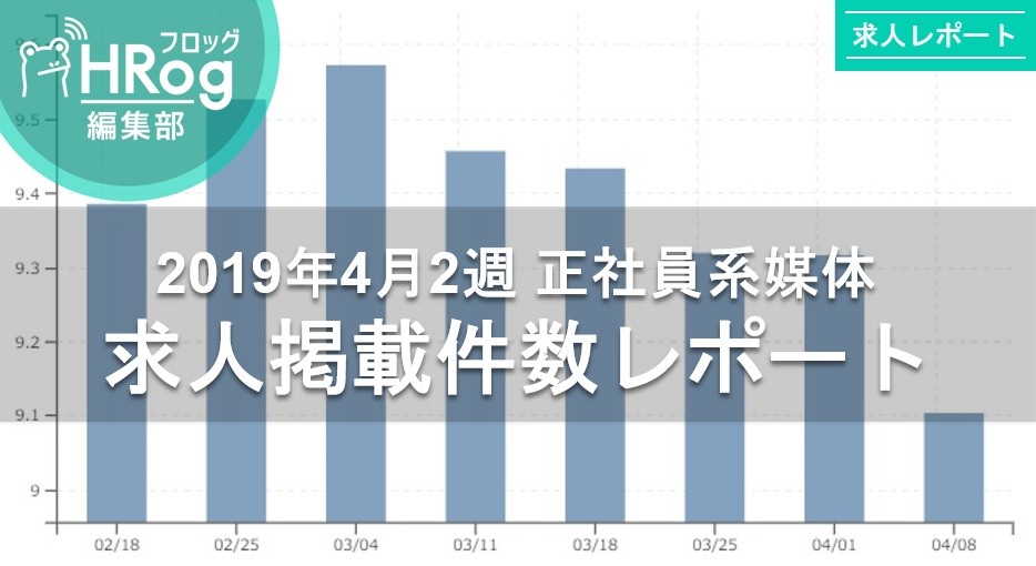 【2019年4月2週 正社員系媒体 求人掲載件数レポート】件数は徐々に落ち着くも引き続き昨対比140%の高水準！