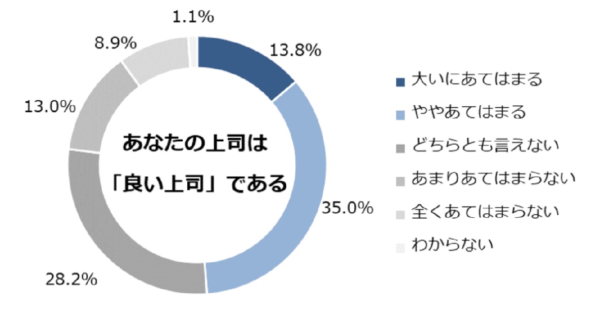 「良い上司」に求められるスキルとは？部下が重視するポイントが意識調査によって明らかに！