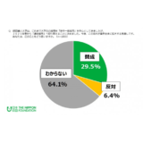 「2021年春の通年採用の導入」賛成29.5％、「高校生の一人一社制の見直し」賛成47.3％ 日本財団『18歳意識調査』