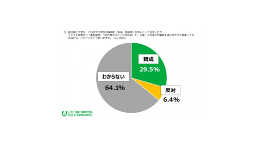 「2021年春の通年採用の導入」賛成29.5％、「高校生の一人一社制の見直し」賛成47.3％ 日本財団『18歳意識調査』