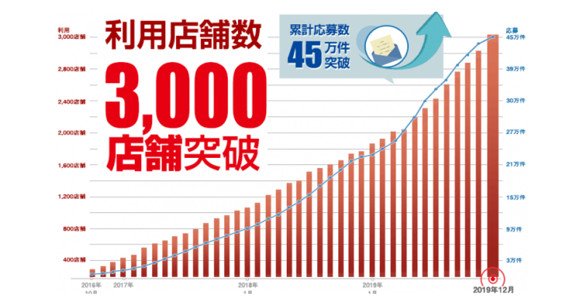 大手コンビニの10店舗に1店舗が利用する ショットワークスコンビニ サービス利用店舗数3000店舗 累計応募者数45万件突破 Hrog 人材業界の一歩先を照らすメディア