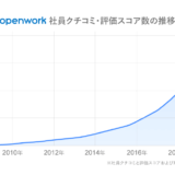 就職・転職のジョブマーケット・プラットフォーム「OpenWork」で社員クチコミ数1,000万件突破