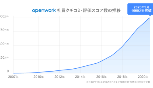 就職・転職のジョブマーケット・プラットフォーム「OpenWork」で社員クチコミ数1,000万件突破