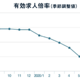 8月の有効求人倍率は1.04倍、有効求人数は4か月ぶりに200万件超え