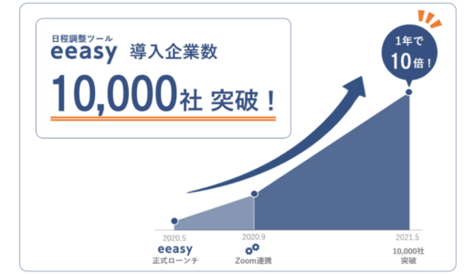 日程調整ツール「eeasy」、導入企業数が10,000社を突破