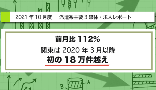 【2021年10月度】派遣系主要3媒体・求人レポート 前月比112%・関東は2020年3月以降初の18万件越え