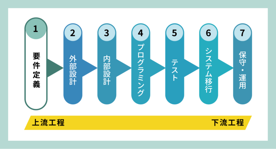 システム開発の要件定義。進め方や項目、失敗しないためのポイントを解説 Hrog 人材業界の一歩先を照らすメディア