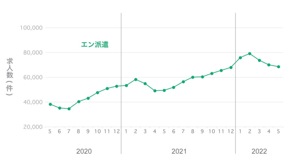 22年5月度 派遣系主要3媒体 求人レポート 前月比98 全3媒体で求人数が減少するもほぼ横ばいに推移 Hrog 人材業界の一歩先を照らすメディア