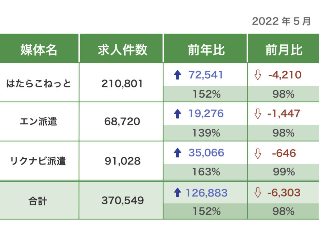 22年5月度 派遣系主要3媒体 求人レポート 前月比98 全3媒体で求人数が減少するもほぼ横ばいに推移 Hrog 人材業界の一歩先を照らすメディア