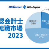 公認会計士の転職の平均決定年収は「824.4万円」、株式会社MS-Japan調査