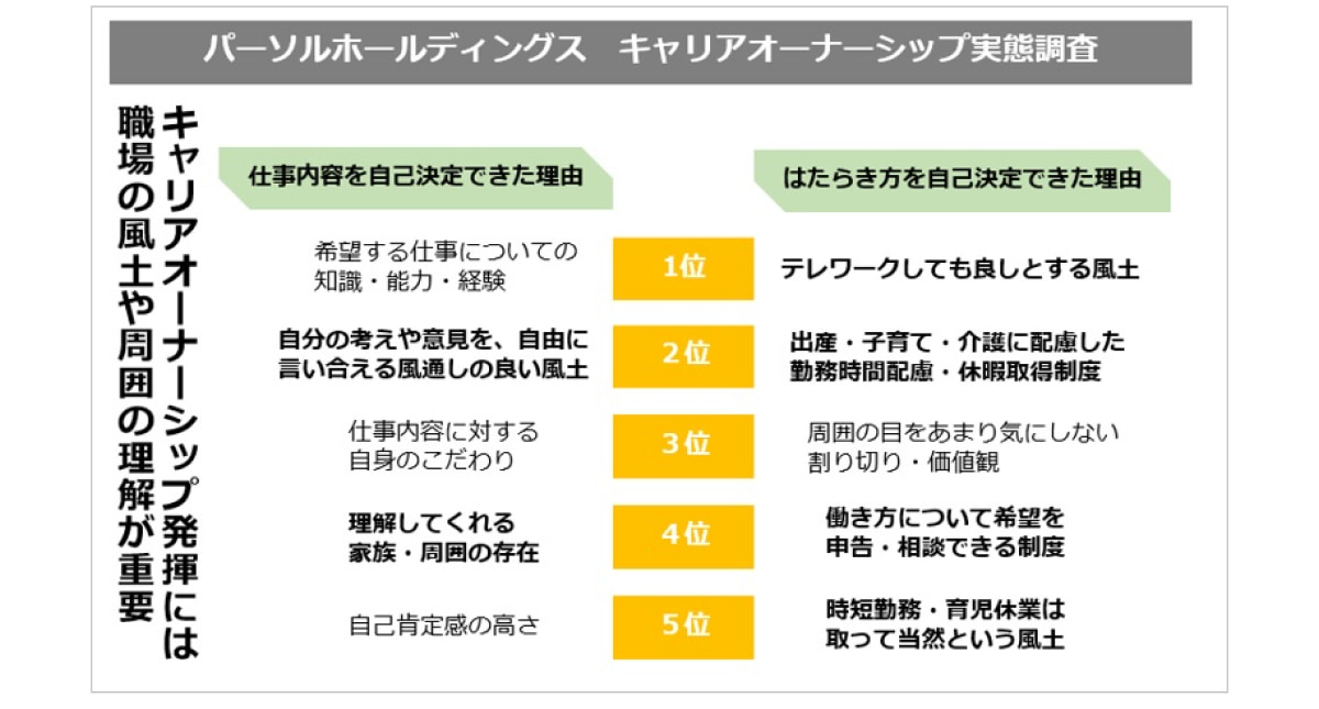 はたらく人の48.2%が「仕事やはたらき方の自己決定を意識している」、パーソルホールディングス株式会社調査 | HRog |  人材業界の一歩先を照らすメディア