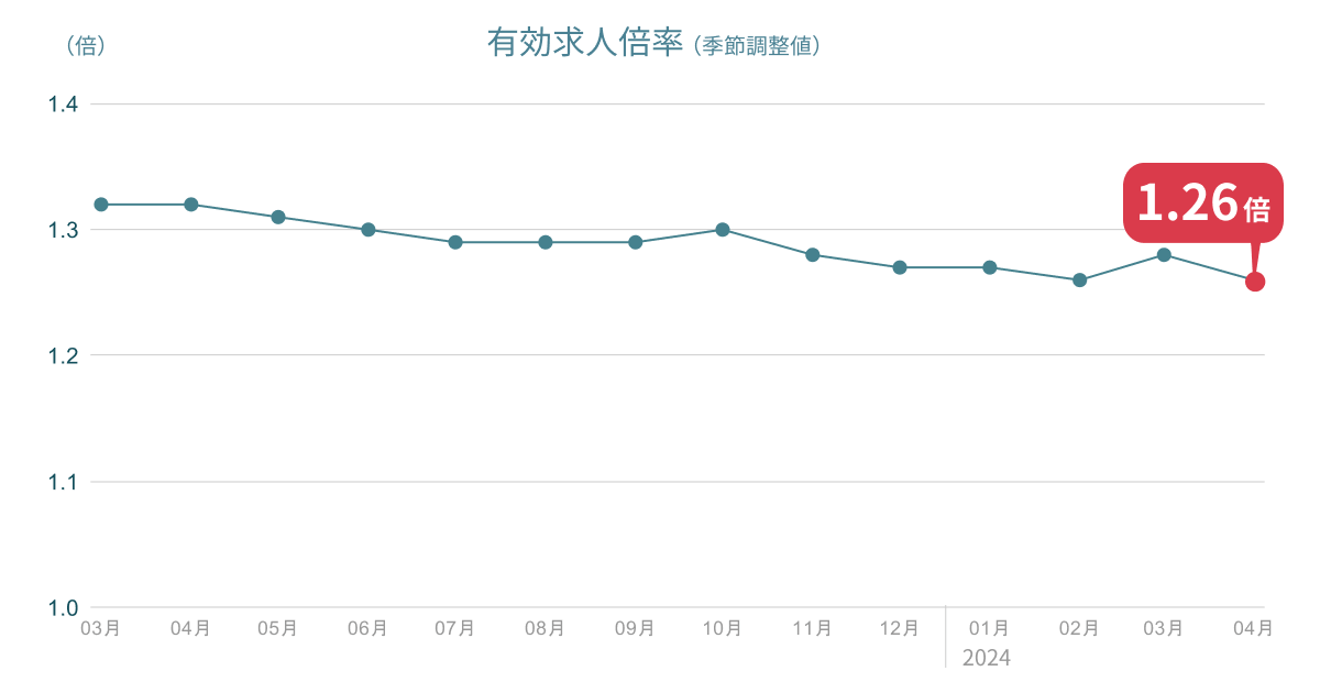 4月の有効求人倍率は1.26倍、前月から0.02ポイント低下。