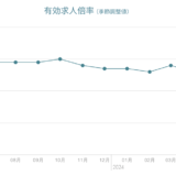 6月の有効求人倍率は1.23倍、前月から0.01ポイント低下。