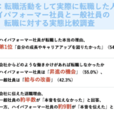 退職の際に本音を伝えた一般社員は47.1%、ミイダス株式会社調査