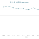 7月の有効求人倍率は1.24倍、前月から0.01ポイント上昇。