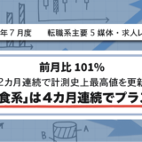 【2024年7月度】転職系主要5媒体・求人レポート 前月比101%・2カ月連続で計測史上最高値を更新 「飲食系」は4カ月連続でプラスに