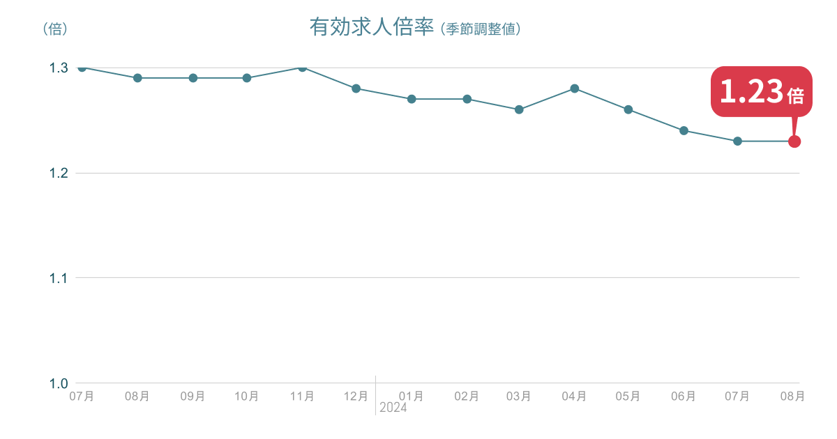 8月の有効求人倍率は1.23倍、前月から0.01ポイント下回る。