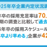 25卒採用の充足率は70.0％で過去最低、株式会社マイナビ調査