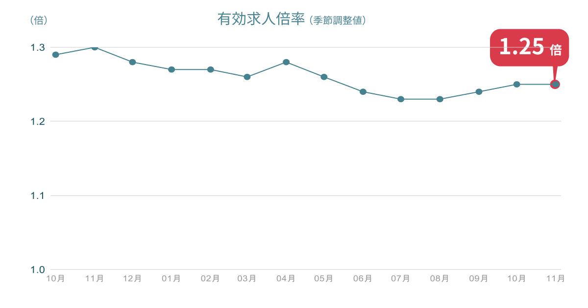 11月の有効求人倍率は1.25倍、前月と同水準