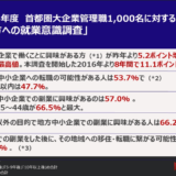 地方企業で働くことに興味がある人は55.1％、株式会社みらいワークス