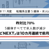 【2024年11月度】転職系主要5媒体・求人レポート 昨対比70%・5媒体すべてで求人数が減少 「リクナビNEXT」は10カ月連続で前月を下回る