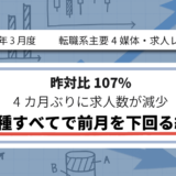 【2025年3月度】転職系主要4媒体・求人レポート 昨対比107%・4カ月ぶりに求人数が減少 12職種すべてで前月を下回る結果に