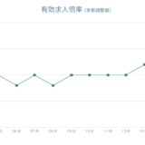 4月の有効求人倍率は1.26倍、前月と同水準