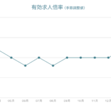 3月の有効求人倍率は1.26倍、2か月ぶりの上昇
