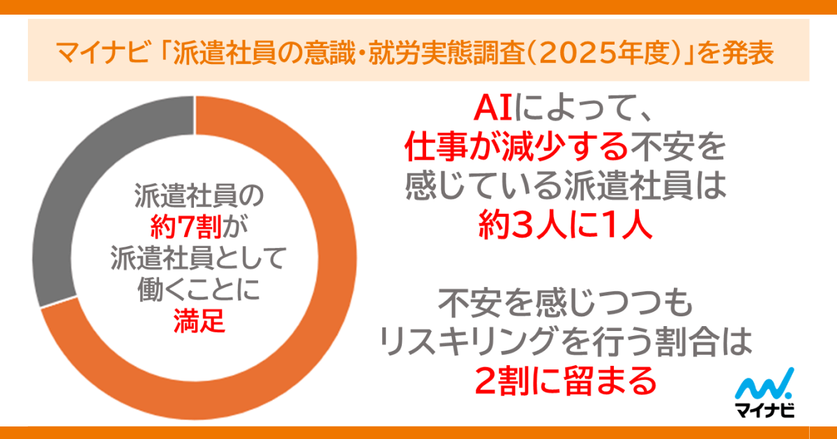 AIに仕事を取られる不安を抱える派遣社員は35.3%、株式会社マイナビ調査