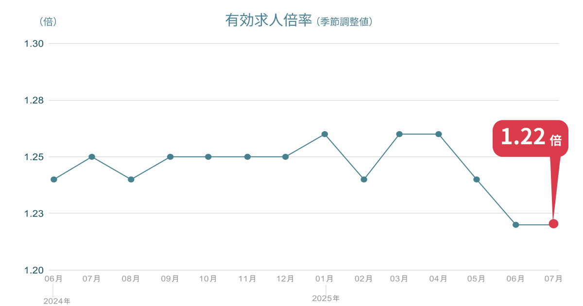 7月の有効求人倍率は1.22倍、前月と同水準