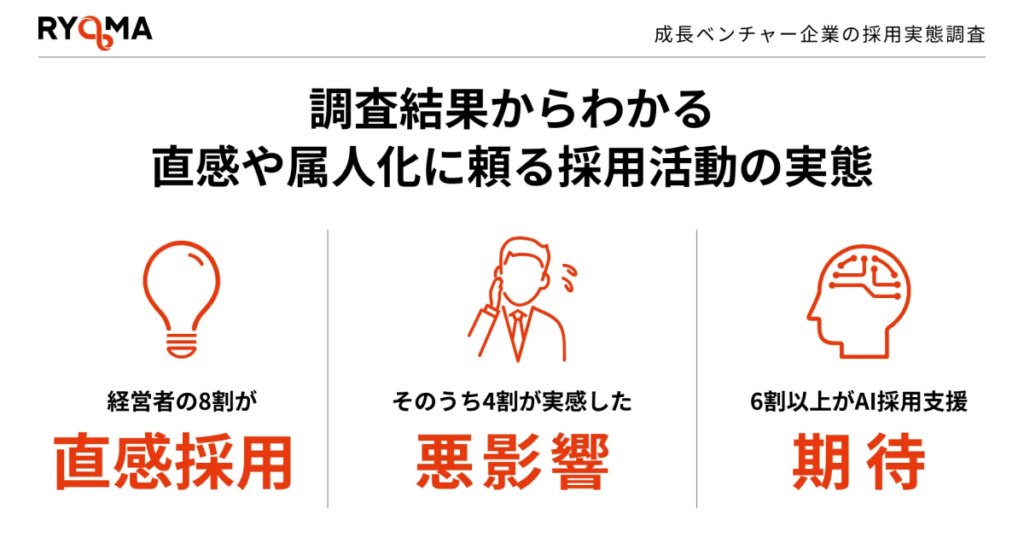 成長ベンチャー経営者の約8割が直感採用に依存、株式会社RYOMA調査