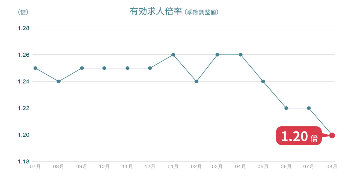 8月の有効求人倍率は1.20倍、前月より0.02ポイント低下