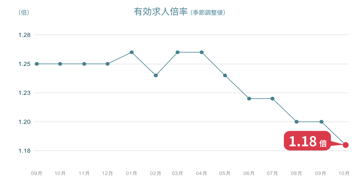 10月の有効求人倍率は1.18倍、前月より0.02ポイント低下