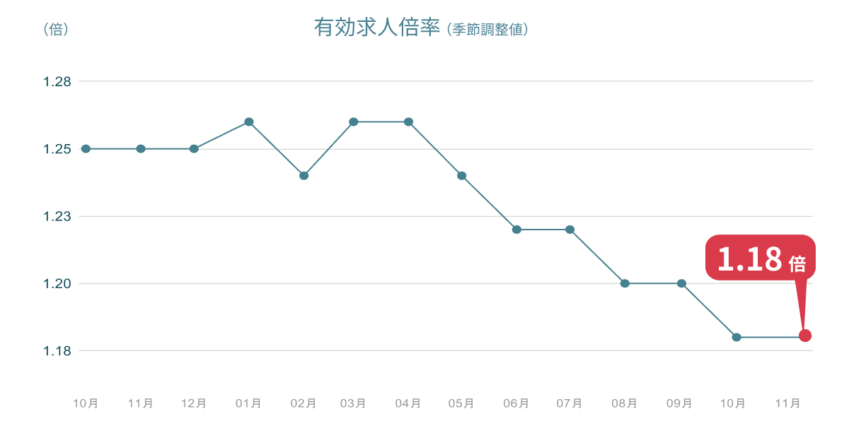 11月の有効求人倍率は1.18倍、前月と同水準