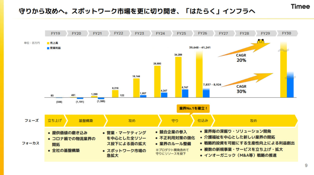 HRog決算解説】株式会社タイミーの2025年10月期通期決算から見える人材