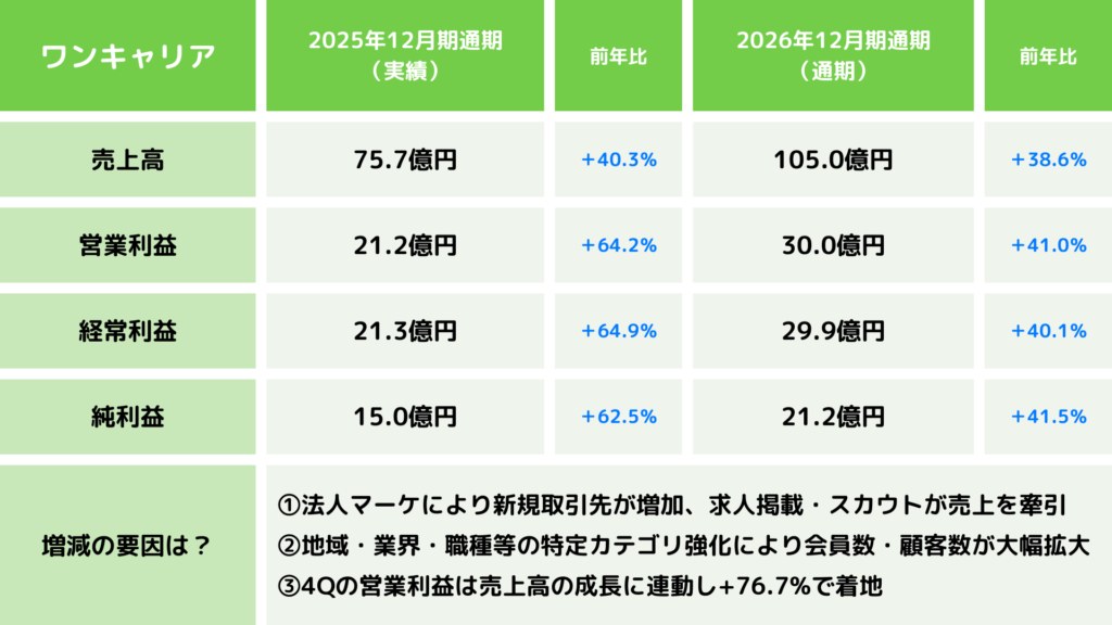 HRog決算解説】株式会社ワンキャリアの2025年12月通期決算から見える