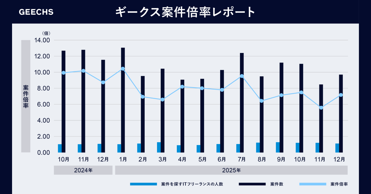 ITフリーランス市場における需給トレンドを表す 「ギークス案件倍率レポート」 ～四半期累計での案件倍率は6.74倍に～