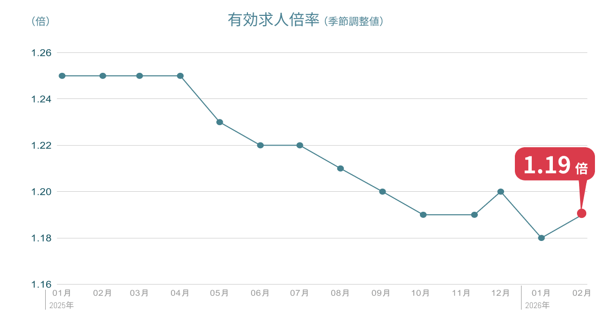 2月の有効求人倍率は1.19倍、前月より0.01ポイント上昇