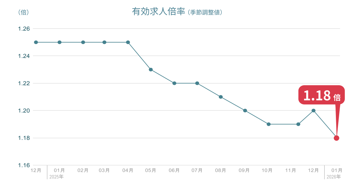 1月の有効求人倍率は1.18倍、前月より0.02ポイント低下