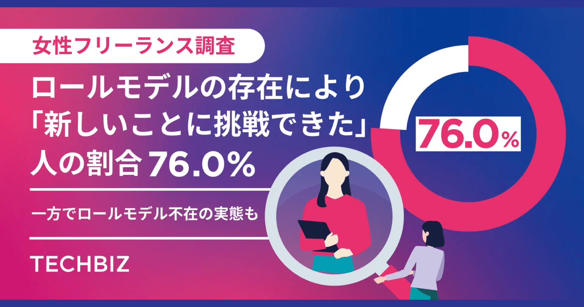 【女性フリーランス調査】ロールモデルの存在により76.0%が「新しいことに挑戦できた」、69.0%が「不安軽減」を実感。一方で必要と感じながらも見つけられない、ロールモデル不在の実態