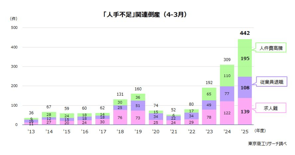 2025年度の「人手不足」倒産　過去最多の442件　人件費高騰が1.7倍増、労働集約型で深刻さを増す