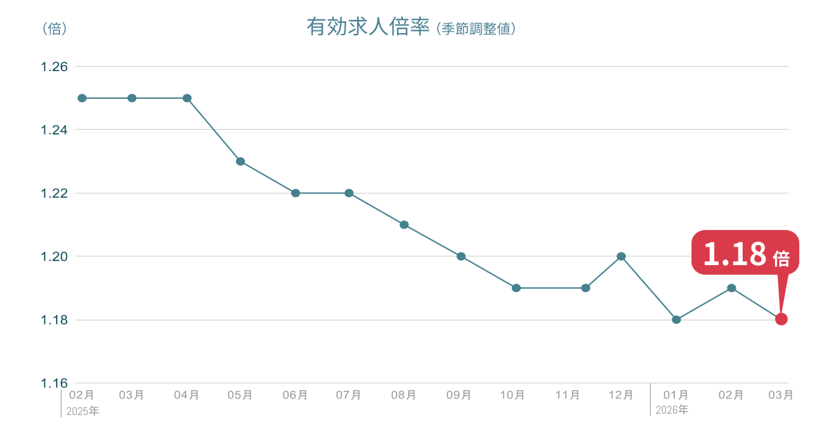 3月の有効求人倍率は1.18倍、前月より0.01ポイント低下　令和7年度平均は1.20倍