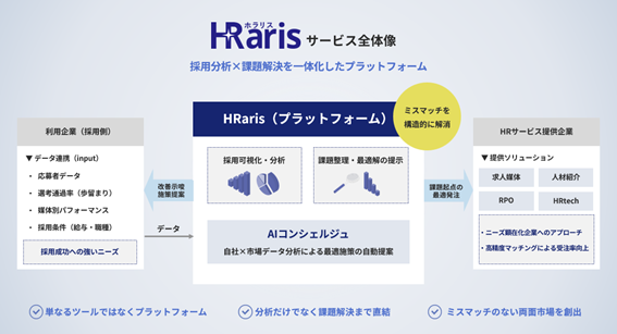 採用のブラックボックス解消を支援する「HRaris（ホラリス）」、2026年6月15日に提供開始 — 採用分析×課題解決を一体化し、企業の意思決定を支えるHRプラットフォームへ —