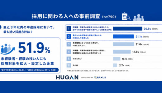 中小企業の経験者採用難を背景に、「若手未経験者採用」が広がる動き。未経験者採用企業の66％が今後も継続意向、56.5％が「想定より負担は小さい」と回答