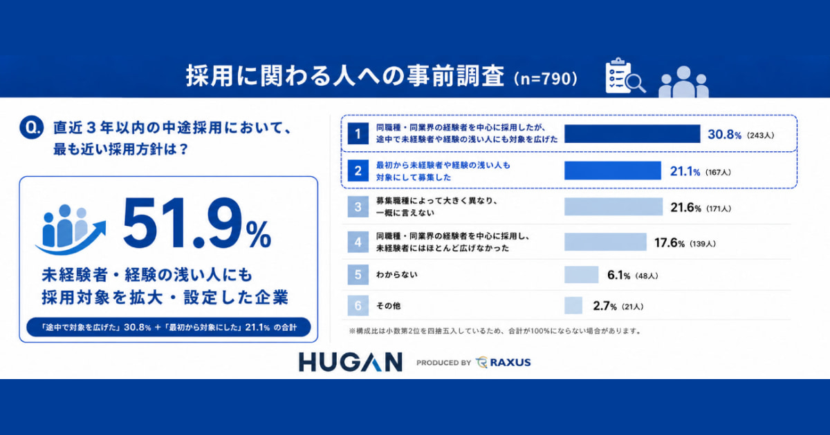 中小企業の経験者採用難を背景に、「若手未経験者採用」が広がる動き。未経験者採用企業の66％が今後も継続意向、56.5％が「想定より負担は小さい」と回答