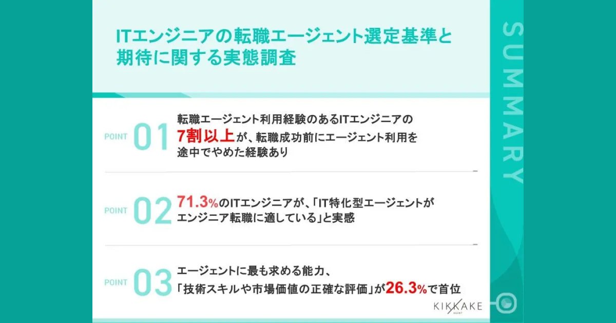 【転職エージェント利用経験のあるITエンジニアに調査】約9割がエージェントを「また利用したい」と回答する一方、73.9%が途中で利用を断念最大の理由は「希望に合わない求人紹介」で50.2%